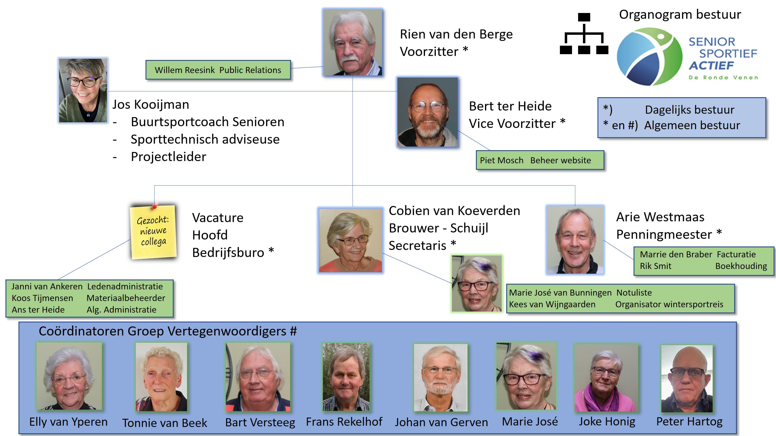 organogram aug 2022